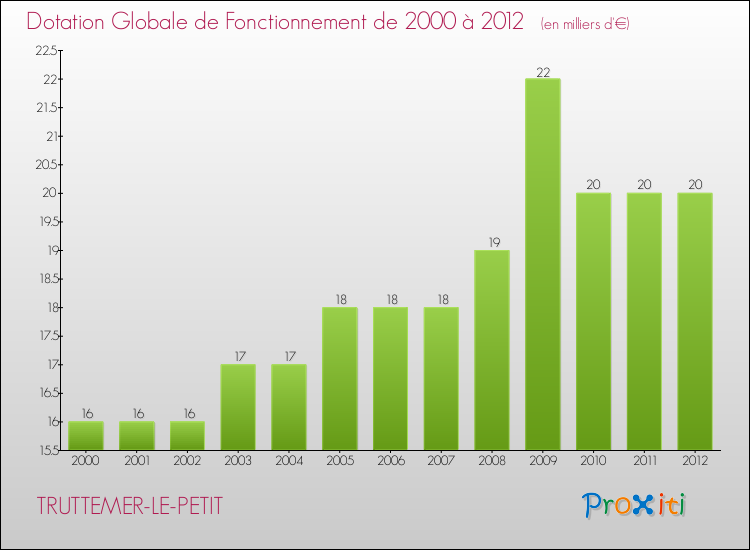 Evolution du montant de la Dotation Globale de Fonctionnement pour la commune de TRUTTEMER-LE-PETIT de 2000 à 2012 Evolution du montant de la Dotation Globale de Fonctionnement pour TRUTTEMER-LE-PETIT de 2000 à 2012