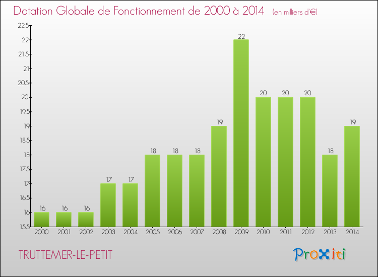 Evolution du montant de la Dotation Globale de Fonctionnement pour la commune de TRUTTEMER-LE-PETIT de 2000 à 2014 Evolution du montant de la Dotation Globale de Fonctionnement pour TRUTTEMER-LE-PETIT de 2000 à 2014