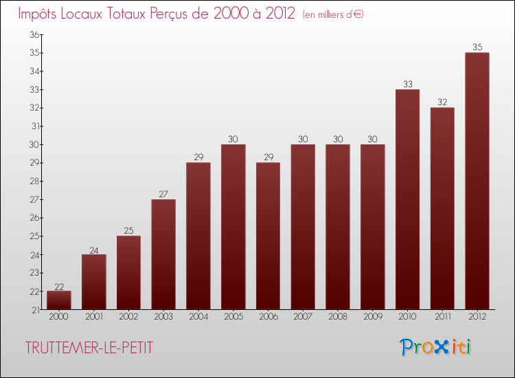 Evolution des Impôts Locaux pour la commune de TRUTTEMER-LE-PETIT de 2000 à 2012 Evolution des Impôts Locaux pour TRUTTEMER-LE-PETIT de 2000 à 2012