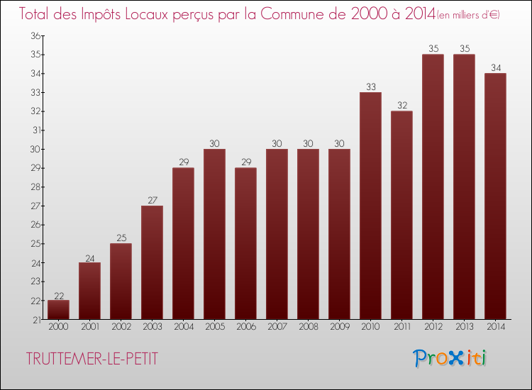 Evolution des Impôts Locaux pour la commune de TRUTTEMER-LE-PETIT de 2000 à 2014 Evolution des Impôts Locaux pour TRUTTEMER-LE-PETIT de 2000 à 2014