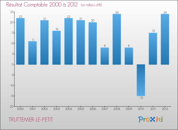 Evolution du résultat comptable pour la commune de TRUTTEMER-LE-PETIT de 2000 à 2012 Evolution du résultat comptable pour TRUTTEMER-LE-PETIT de 2000 à 2012