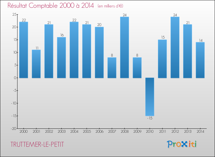 Evolution du résultat comptable pour la commune de TRUTTEMER-LE-PETIT de 2000 à 2014 Evolution du résultat comptable pour TRUTTEMER-LE-PETIT de 2000 à 2014
