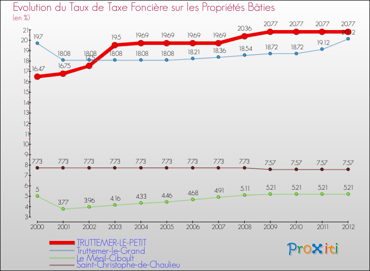 Evolution du taux de la taxe foncière sur le bati pour TRUTTEMER-LE-PETIT et les communes proches de 2000 à 2012 Comparaison des taux de taxe foncière sur le bati pour TRUTTEMER-LE-PETIT et les communes voisines de 2000 à 2012