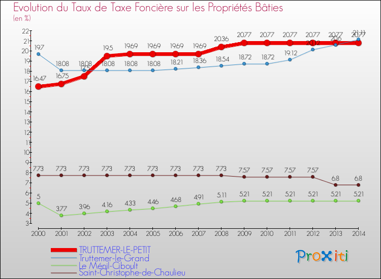 Evolution du taux de la taxe foncière sur le bati pour TRUTTEMER-LE-PETIT et les communes proches de 2000 à 2014 Comparaison des taux de taxe foncière sur le bati pour TRUTTEMER-LE-PETIT et les communes voisines de 2000 à 2014