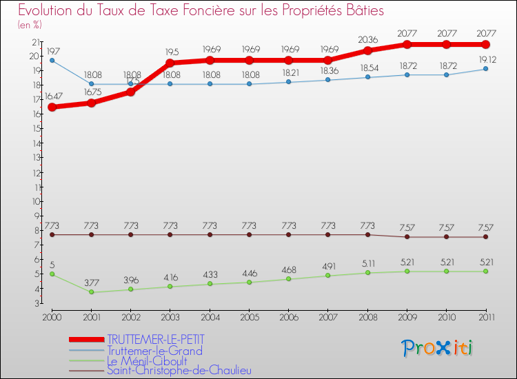 Evolution du taux de la taxe foncière sur le bati pour TRUTTEMER-LE-PETIT et les communes proches Comparaison des taux de taxe foncière sur le bati pour TRUTTEMER-LE-PETIT et les communes voisines