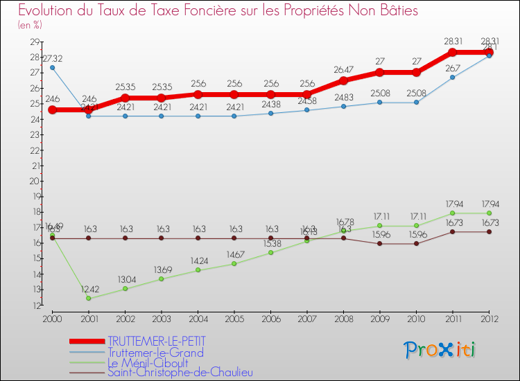 Evolution du taux de la taxe foncière sur les immeubles et terrains non batis pour TRUTTEMER-LE-PETIT et les communes proches de 2000 à 2012 Comparaison des taux de la taxe foncière sur les immeubles et terrains non batis pour TRUTTEMER-LE-PETIT et les communes voisines de 2000 à 2012