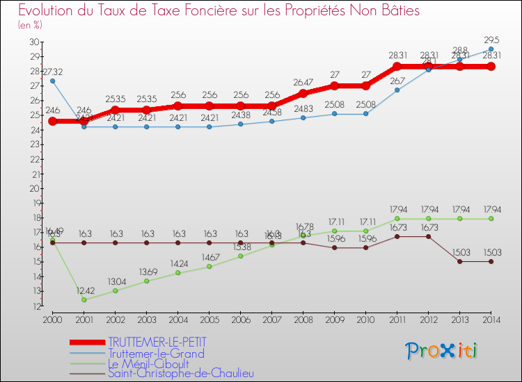 Evolution du taux de la taxe foncière sur les immeubles et terrains non batis pour TRUTTEMER-LE-PETIT et les communes proches de 2000 à 2014 Comparaison des taux de la taxe foncière sur les immeubles et terrains non batis pour TRUTTEMER-LE-PETIT et les communes voisines de 2000 à 2014