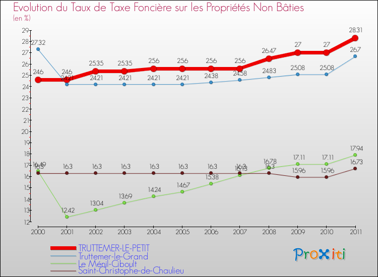 Evolution du taux de la taxe foncière sur les immeubles et terrains non batis pour TRUTTEMER-LE-PETIT et les communes proches Comparaison des taux de la taxe foncière sur les immeubles et terrains non batis pour TRUTTEMER-LE-PETIT et les communes voisines