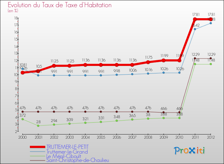 Evolution du taux de la taxe d'habitation pour TRUTTEMER-LE-PETIT et les communes proches Comparaison des taux de la taxe d'habitation pour TRUTTEMER-LE-PETIT et les communes voisines