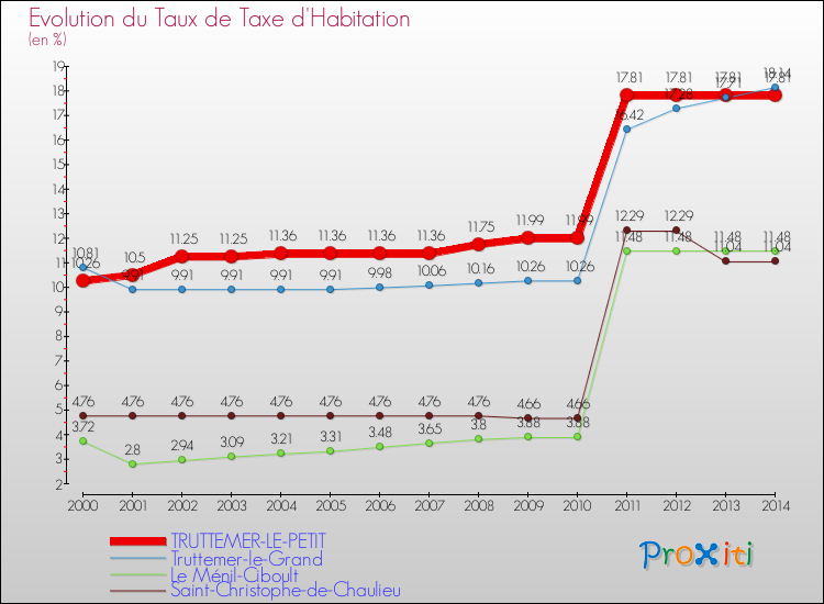 Evolution du taux de la taxe d'habitation pour TRUTTEMER-LE-PETIT et les communes proches de 2000 à 2014 Comparaison des taux de la taxe d'habitation pour TRUTTEMER-LE-PETIT et les communes voisines de 2000 à 2014