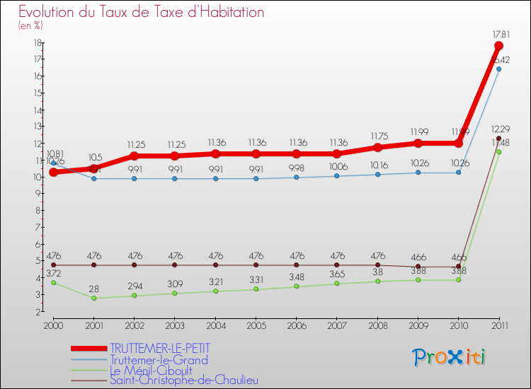 Evolution du taux de la taxe d'habitation pour TRUTTEMER-LE-PETIT et les communes proches Comparaison des taux de la taxe d'habitation pour TRUTTEMER-LE-PETIT et les communes voisines