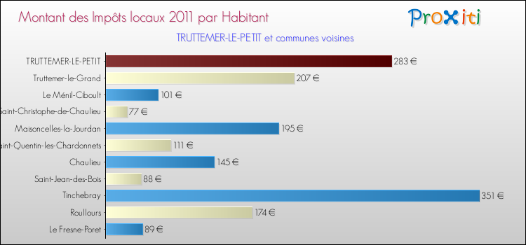 Montant des impôts locaux par Habitant pour TRUTTEMER-LE-PETIT et les communes proches Comparaison des impôts locaux par habitant pour TRUTTEMER-LE-PETIT et les communes voisines
