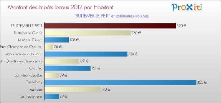 Montant des impôts locaux par Habitant pour TRUTTEMER-LE-PETIT et les communes proches Comparaison des impôts locaux par habitant pour TRUTTEMER-LE-PETIT et les communes voisines