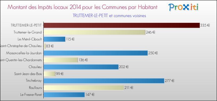Montant des impôts locaux par Habitant pour TRUTTEMER-LE-PETIT et les communes proches en 2014 Comparaison des impôts locaux par habitant pour TRUTTEMER-LE-PETIT et les communes voisines en 2014