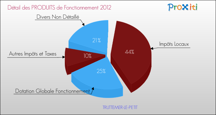 Décomposition du Budget de Fonctionnement 2012 de la commune de TRUTTEMER-LE-PETIT Budget de Fonctionnement 2012 pour la commune de TRUTTEMER-LE-PETIT