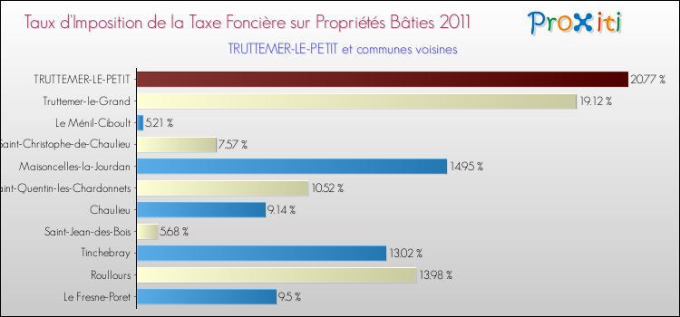 Taux d'imposition de la taxe foncière sur le bati 2011 pour TRUTTEMER-LE-PETIT et les communes proches Comparaison des taux d'imposition de la taxe foncière sur le bati 2011 pour TRUTTEMER-LE-PETIT et les communes voisines