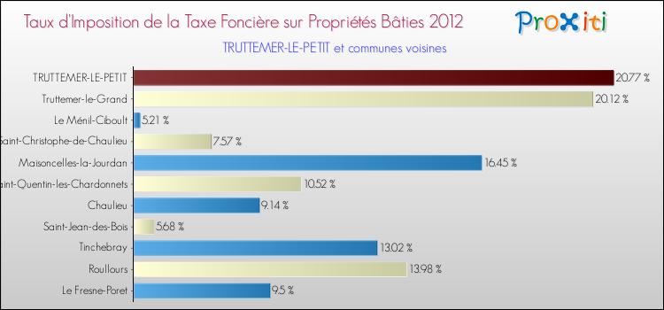 Taux d'imposition de la taxe foncière sur le bati 2012 pour TRUTTEMER-LE-PETIT et les communes proches Comparaison des taux d'imposition de la taxe foncière sur le bati 2012 pour TRUTTEMER-LE-PETIT et les communes voisines
