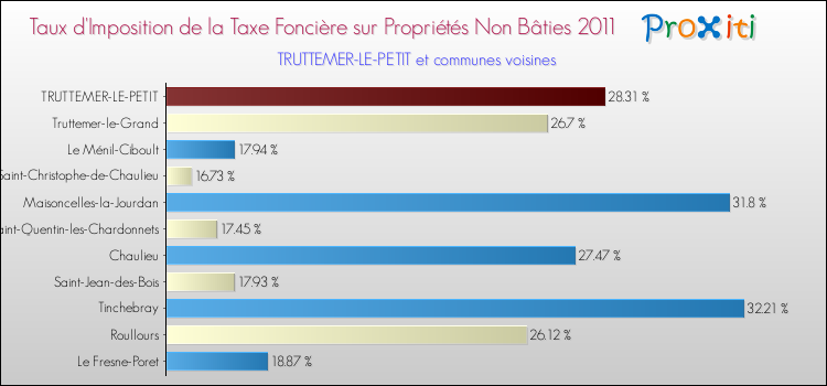 Taux d'imposition de la taxe foncière sur les immeubles et terrains non batis 2011 pour TRUTTEMER-LE-PETIT et les communes proches Comparaison des taux d'imposition de la taxe foncière sur les immeubles et terrains non batis 2011 pour TRUTTEMER-LE-PETIT et les communes voisines