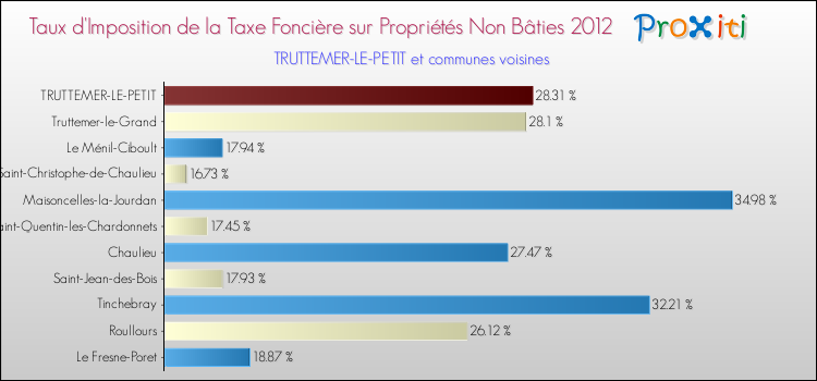 Taux d'imposition de la taxe foncière sur les immeubles et terrains non batis 2012 pour TRUTTEMER-LE-PETIT et les communes proches Comparaison des taux d'imposition de la taxe foncière sur les immeubles et terrains non batis 2012 pour TRUTTEMER-LE-PETIT et les communes voisines