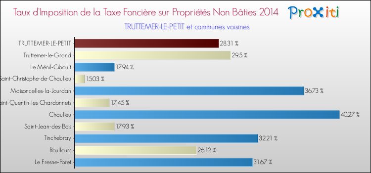 Taux d'imposition de la taxe foncière sur les immeubles et terrains non batis 2014 pour TRUTTEMER-LE-PETIT et les communes proches Comparaison des taux d'imposition de la taxe foncière sur les immeubles et terrains non batis 2014 pour TRUTTEMER-LE-PETIT et les communes voisines