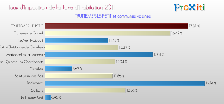 Taux d'imposition de la taxe d'habitation 2011 pour TRUTTEMER-LE-PETIT et les communes proches Comparaison des taux d'imposition de la taxe d'habitation 2011 pour TRUTTEMER-LE-PETIT et les communes voisines