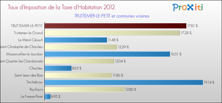 Taux d'imposition de la taxe d'habitation 2012 pour TRUTTEMER-LE-PETIT et les communes proches Comparaison des taux d'imposition de la taxe d'habitation 2012 pour TRUTTEMER-LE-PETIT et les communes voisines