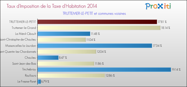 Taux d'imposition de la taxe d'habitation 2014 pour TRUTTEMER-LE-PETIT et les communes proches Comparaison des taux d'imposition de la taxe d'habitation 2014 pour TRUTTEMER-LE-PETIT et les communes voisines