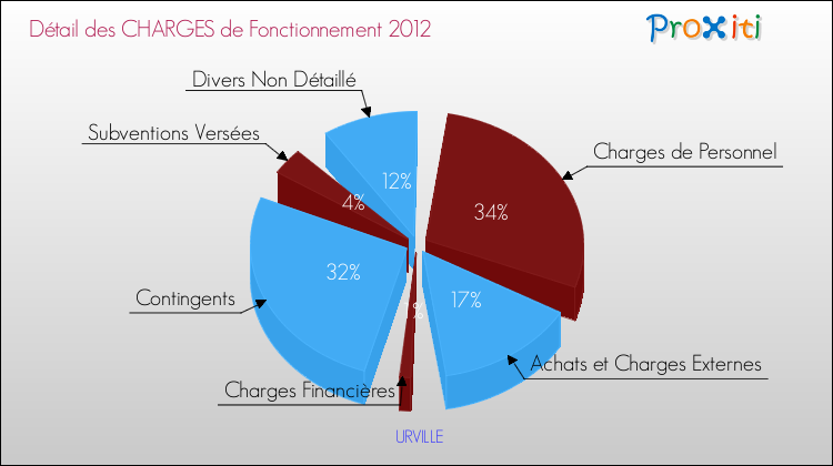 Décomposition des Charges de Fonctionnement 2012 de la commune de URVILLE Charges de Fonctionnement 2012 pour la commune de URVILLE