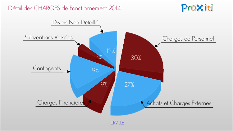 Décomposition des Charges de Fonctionnement 2014 de la commune de URVILLE Charges de Fonctionnement 2014 pour la commune de URVILLE