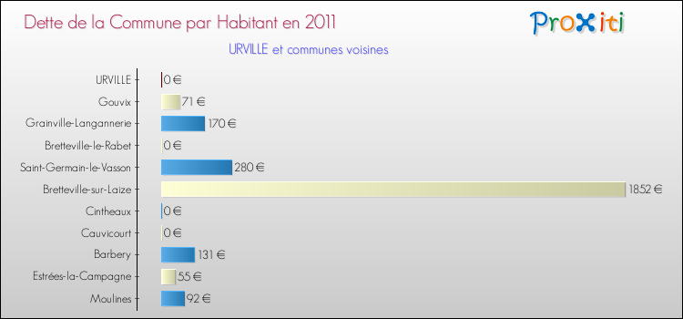Dette par habitant de la commune en 2011 pour URVILLE et les communes proches Comparaison de la dette par habitant de la commune en 2011 pour URVILLE et les communes voisines
