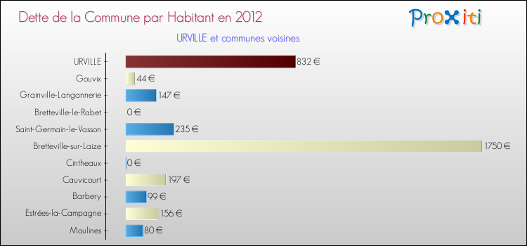 Dette par habitant de la commune en 2012 pour URVILLE et les communes proches Comparaison de la dette par habitant de la commune en 2012 pour URVILLE et les communes voisines