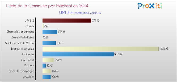 Dette par habitant de la commune en 2014 pour URVILLE et les communes proches Comparaison de la dette par habitant de la commune en 2014 pour URVILLE et les communes voisines