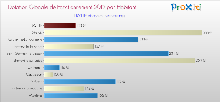 Montant des dotations globales de fonctionnement DGF par Habitant pour URVILLE et les communes proches Comparaison des des dotations globales de fonctionnement DGF par habitant pour URVILLE et les communes voisines