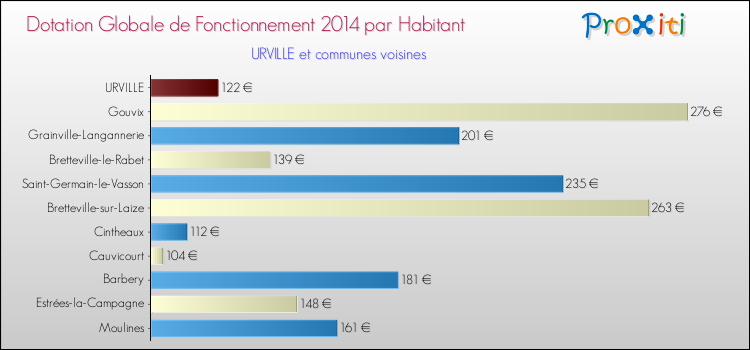 Montant des dotations globales de fonctionnement DGF par Habitant pour URVILLE et les communes proches en 2014. Comparaison des des dotations globales de fonctionnement DGF par habitant pour URVILLE et les communes voisines en 2014.