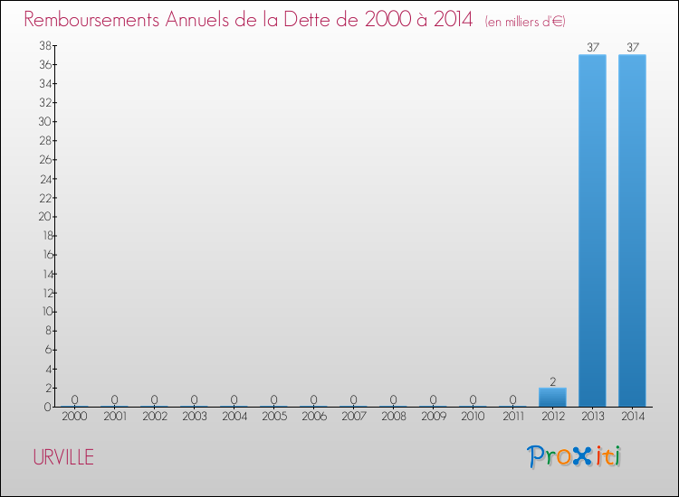 Evolution de l'annuité de la dette pour la commune de URVILLE de 2000 à 2014 Annuités de la dette pour URVILLE de 2000 à 2014