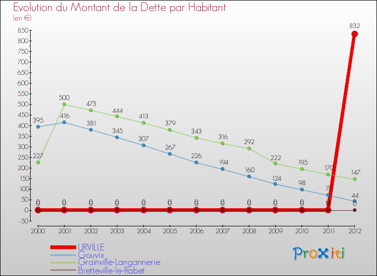 Evolution de la dette par habitant pour la commune de URVILLE et les communes proches de 2000 à 2012 Comparaison de la dette par habitant pour URVILLE et les communes voisines de 2000 à 2012