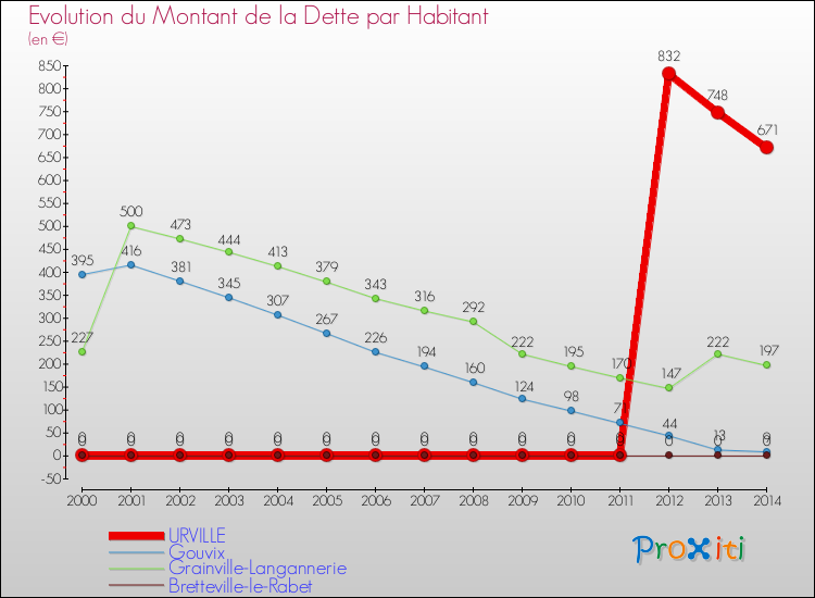 Evolution de la dette par habitant pour la commune de URVILLE et les communes proches de 2000 à 2014 Comparaison de la dette par habitant pour URVILLE et les communes voisines de 2000 à 2014