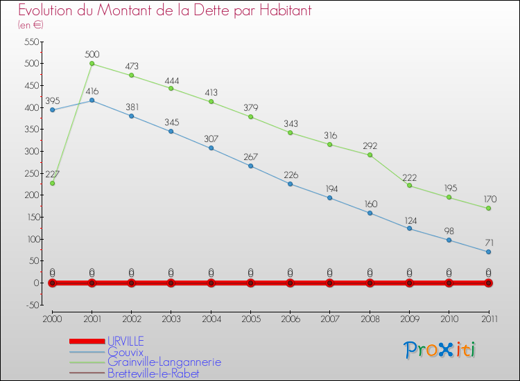 Evolution de la dette par habitant pour la commune de URVILLE et les communes proches Comparaison de la dette par habitant pour URVILLE et les communes voisines