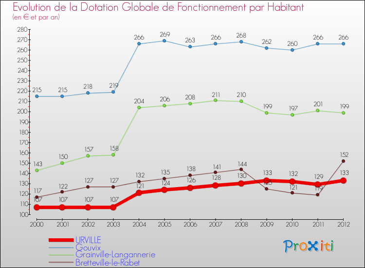Evolution et montant de la dotation globale de fonctionnement par Habitant pour URVILLE et les communes proches Comparaison des dotations globales de fonctionnement par habitant pour URVILLE et les communes voisines