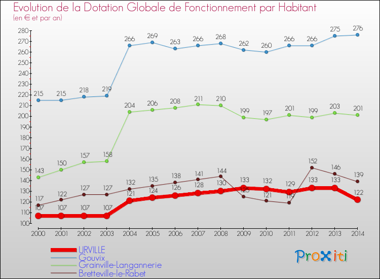 Evolution et montant de la dotation globale de fonctionnement par Habitant pour URVILLE et les communes proches de 2000 à 2014. Comparaison des dotations globales de fonctionnement par habitant pour URVILLE et les communes voisines de 2000 à 2014.