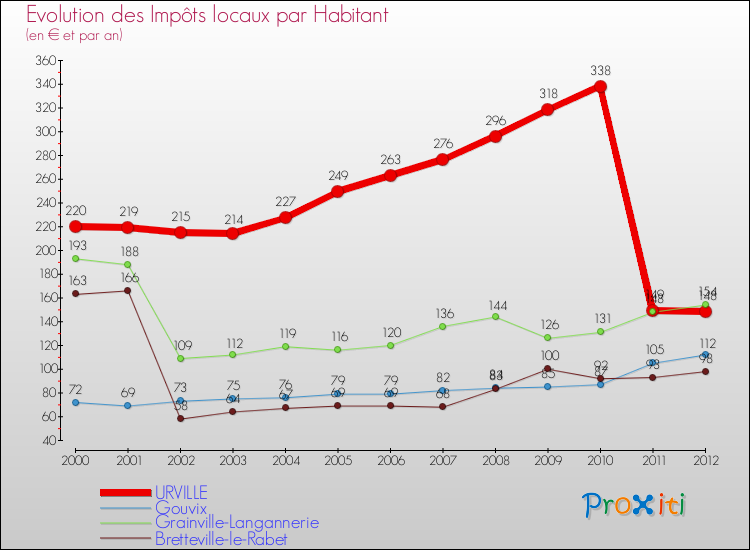 Evolution et montant des impôts locaux par Habitant pour URVILLE et les communes proches Comparaison des impôts locaux par habitant pour URVILLE et les communes voisines