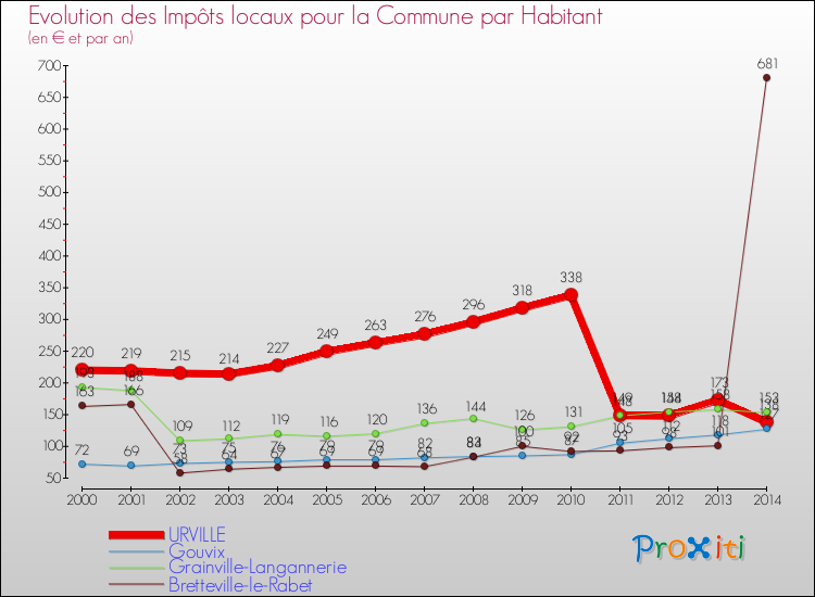 Evolution et montant des impôts locaux par Habitant pour URVILLE et les communes proches de 2000 à 2014 Comparaison des impôts locaux par habitant pour URVILLE et les communes voisines de 2000 à 2014