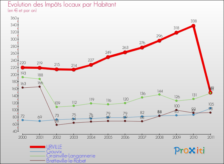 Evolution et montant des impôts locaux par Habitant pour URVILLE et les communes proches Comparaison des impôts locaux par habitant pour URVILLE et les communes voisines