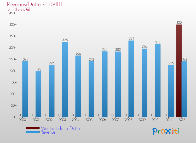 Evolution comparée de la dette et des revenus pour la commune de URVILLE de 2000 à 2012 Comparaison de la dette et des revenus pour URVILLE de 2000 à 2012