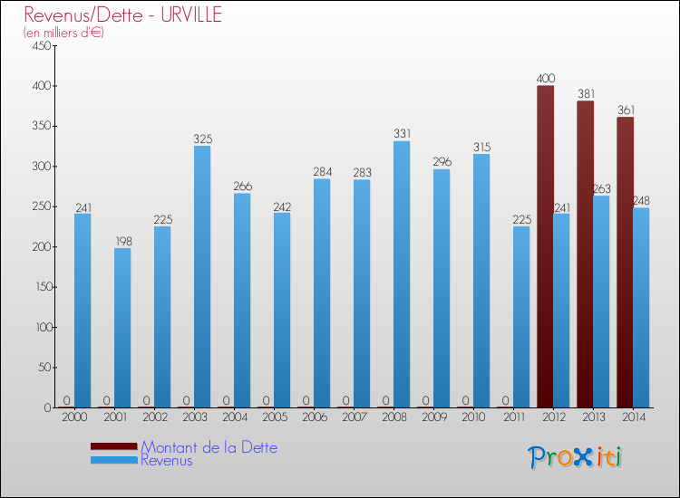 Evolution comparée de la dette et des revenus pour la commune de URVILLE de 2000 à 2014 Comparaison de la dette et des revenus pour URVILLE de 2000 à 2014
