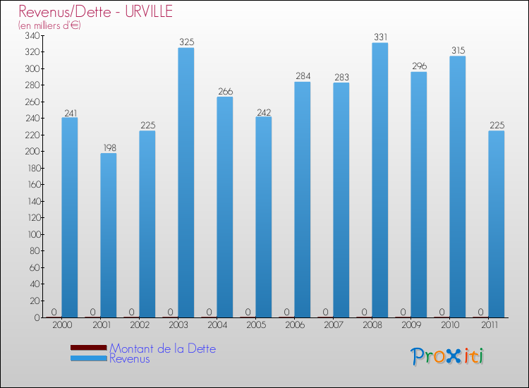 Evolution comparée de la dette et des revenus pour la commune de URVILLE de 2000 à 2011 Comparaison de la dette et des revenus pour URVILLE de 2000 à 2011
