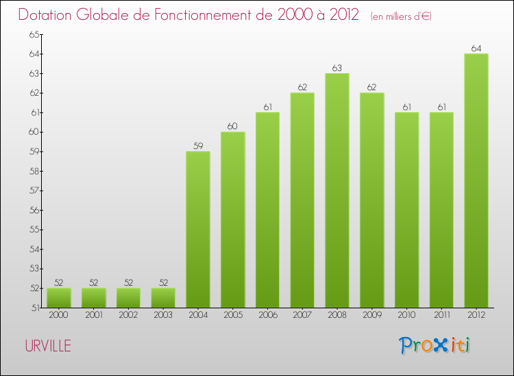 Evolution du montant de la Dotation Globale de Fonctionnement pour la commune de URVILLE de 2000 à 2012 Evolution du montant de la Dotation Globale de Fonctionnement pour URVILLE de 2000 à 2012
