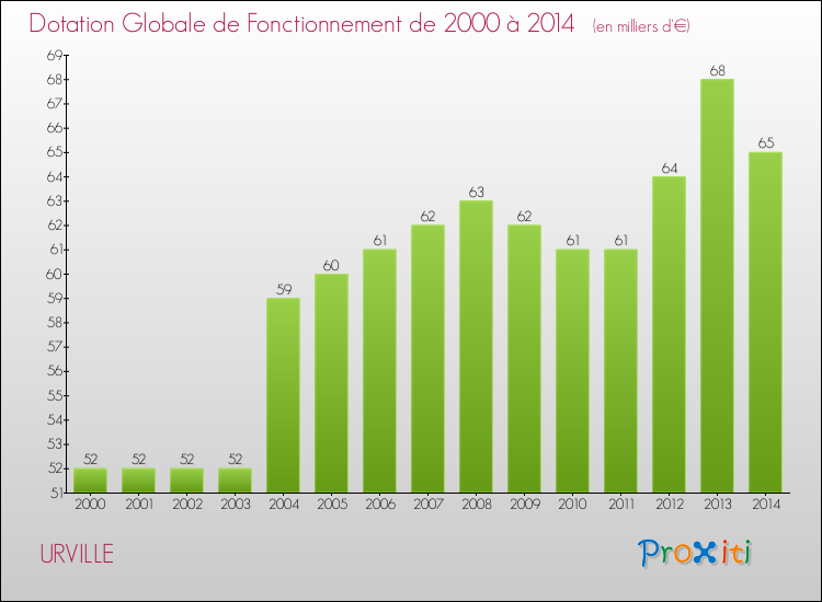 Evolution du montant de la Dotation Globale de Fonctionnement pour la commune de URVILLE de 2000 à 2014 Evolution du montant de la Dotation Globale de Fonctionnement pour URVILLE de 2000 à 2014