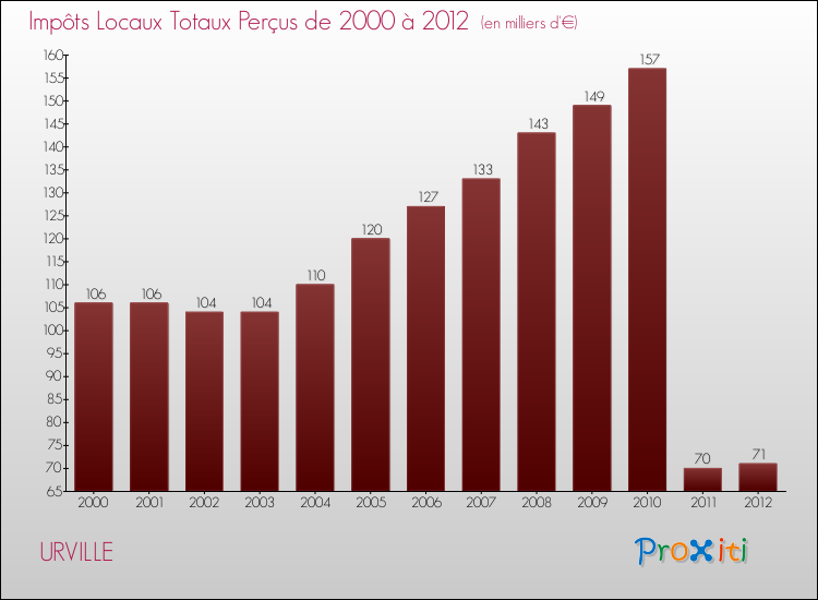 Evolution des Impôts Locaux pour la commune de URVILLE de 2000 à 2012 Evolution des Impôts Locaux pour URVILLE de 2000 à 2012