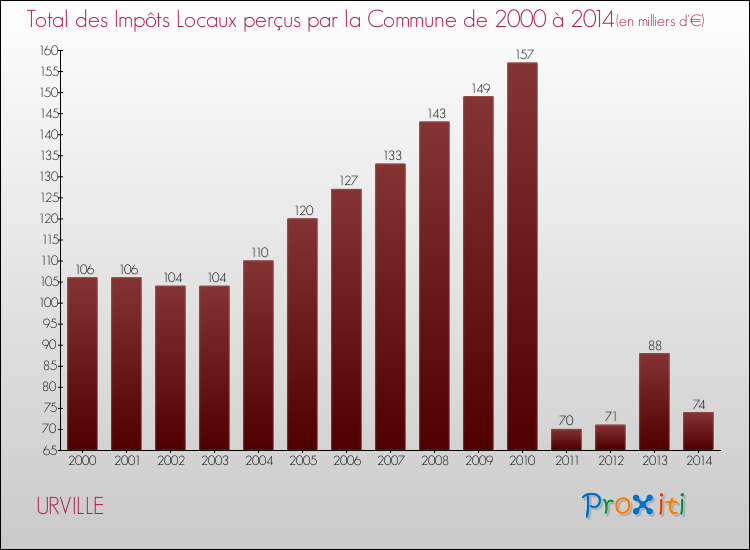 Evolution des Impôts Locaux pour la commune de URVILLE de 2000 à 2014 Evolution des Impôts Locaux pour URVILLE de 2000 à 2014